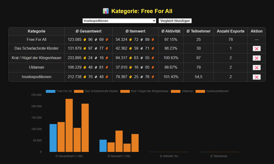WoW Statistik Vorschau